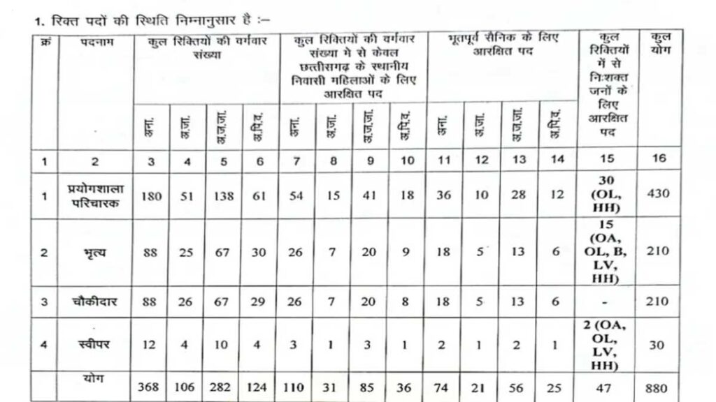 CG Education Vibhag Bharti 