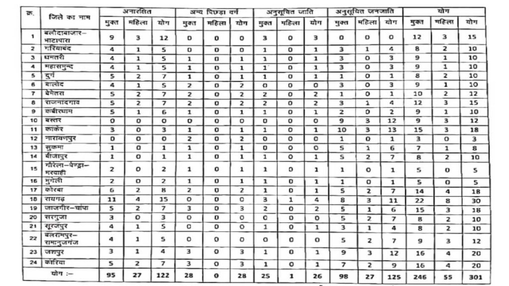 CG Forest Govt Vacancy Official Date