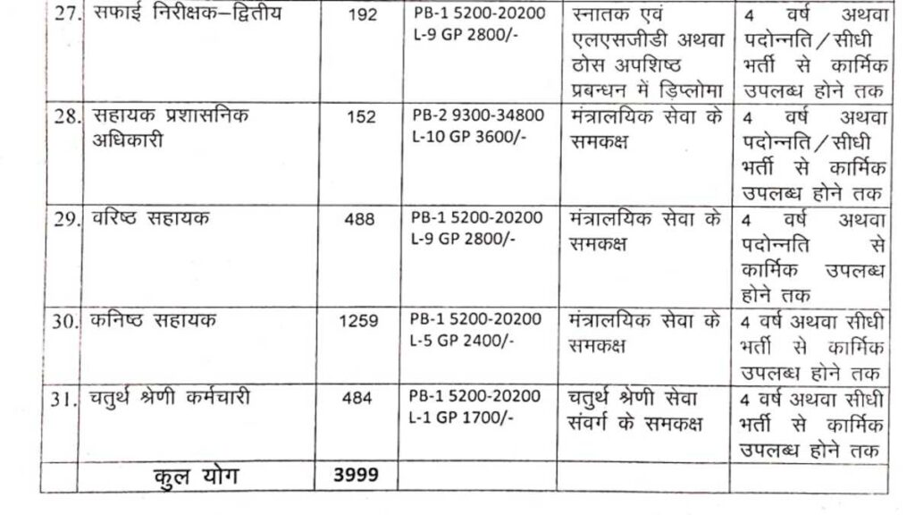 Nagar Palika Govt Jobs