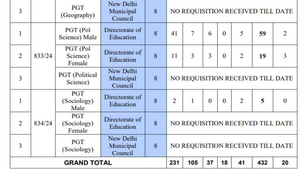 DSSSB PGT Recruitment